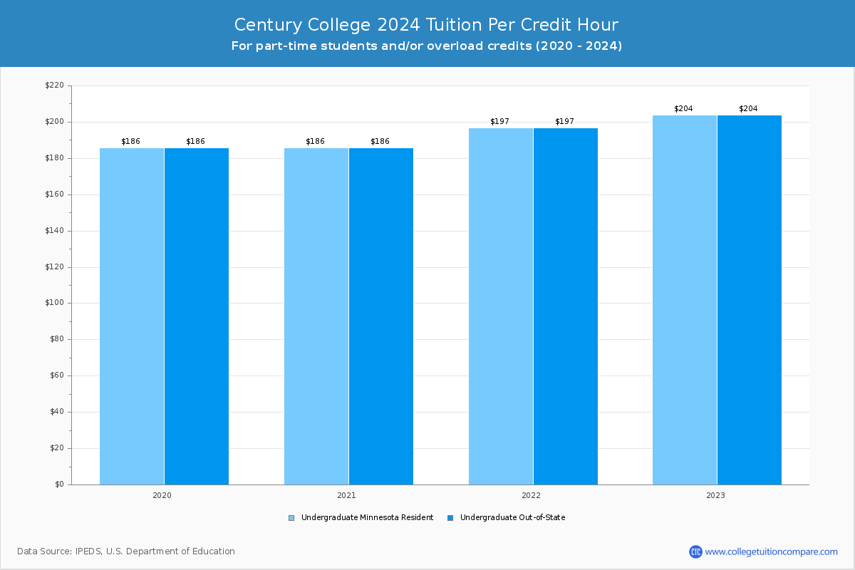 Century College - Tuition per Credit Hour