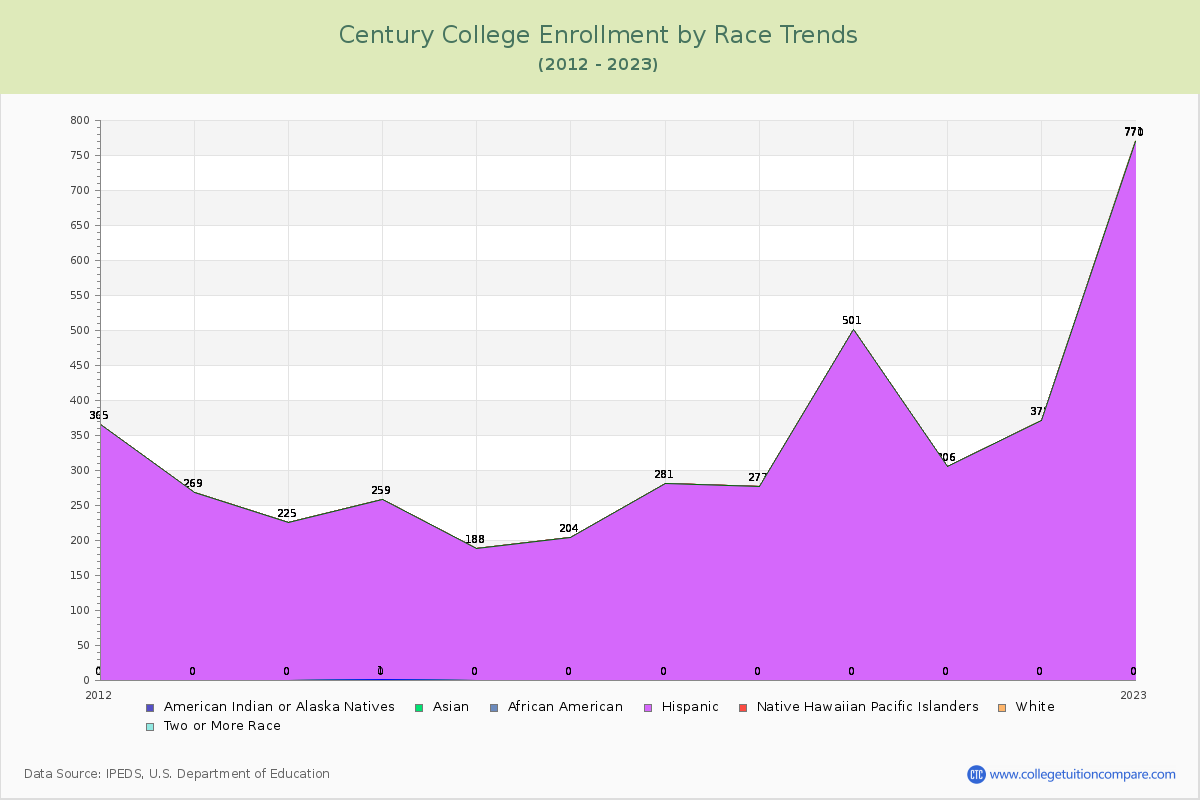 Century College Enrollment by Race Trends Chart