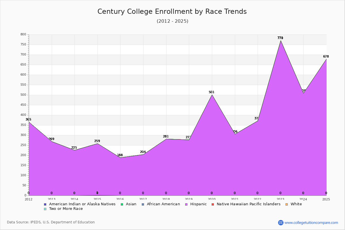 Century College Enrollment by Race Trends Chart