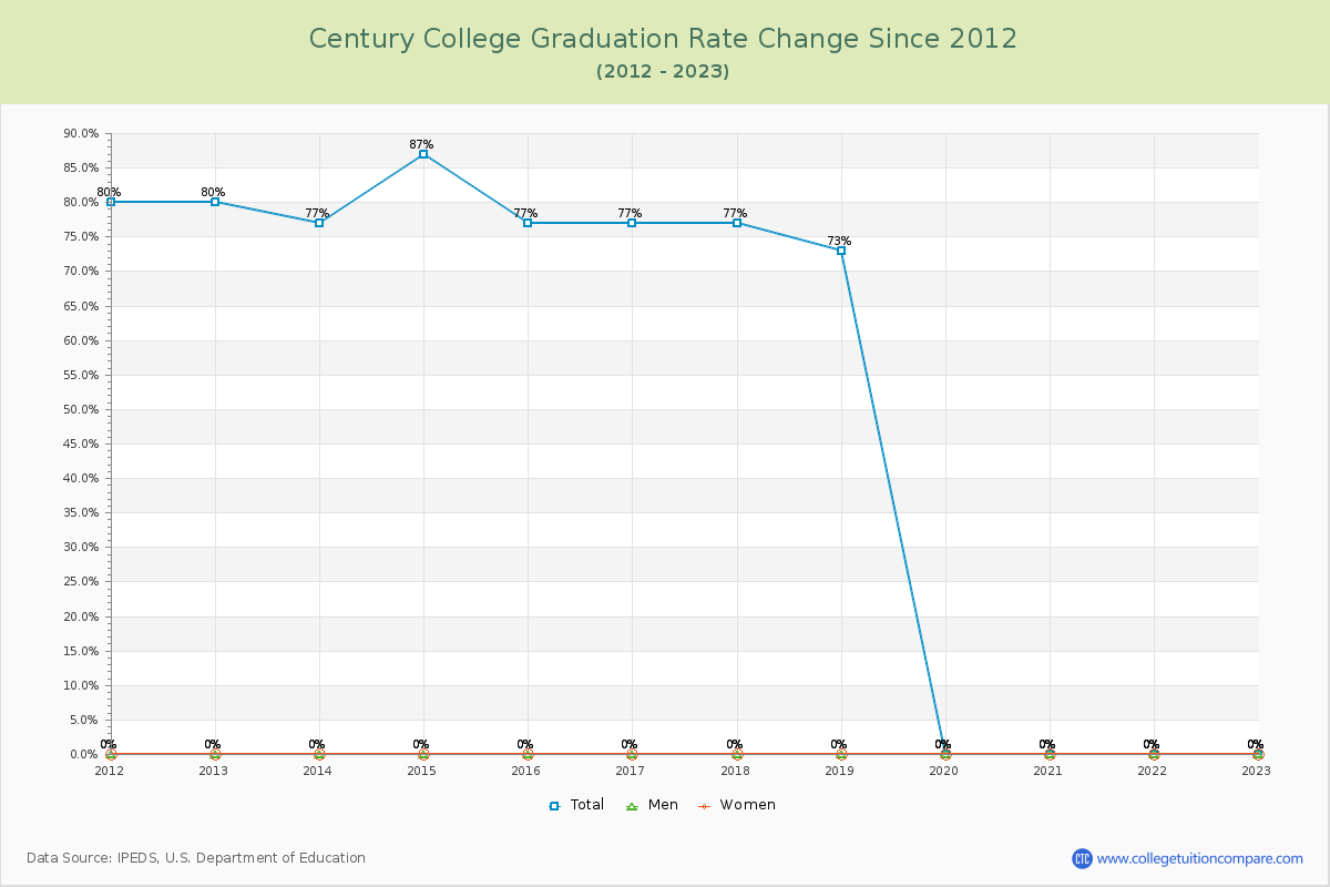 Century College Graduation Rate Changes Chart