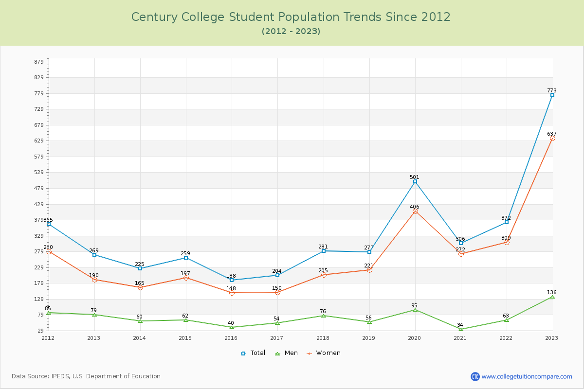 Century College Enrollment Trends Chart