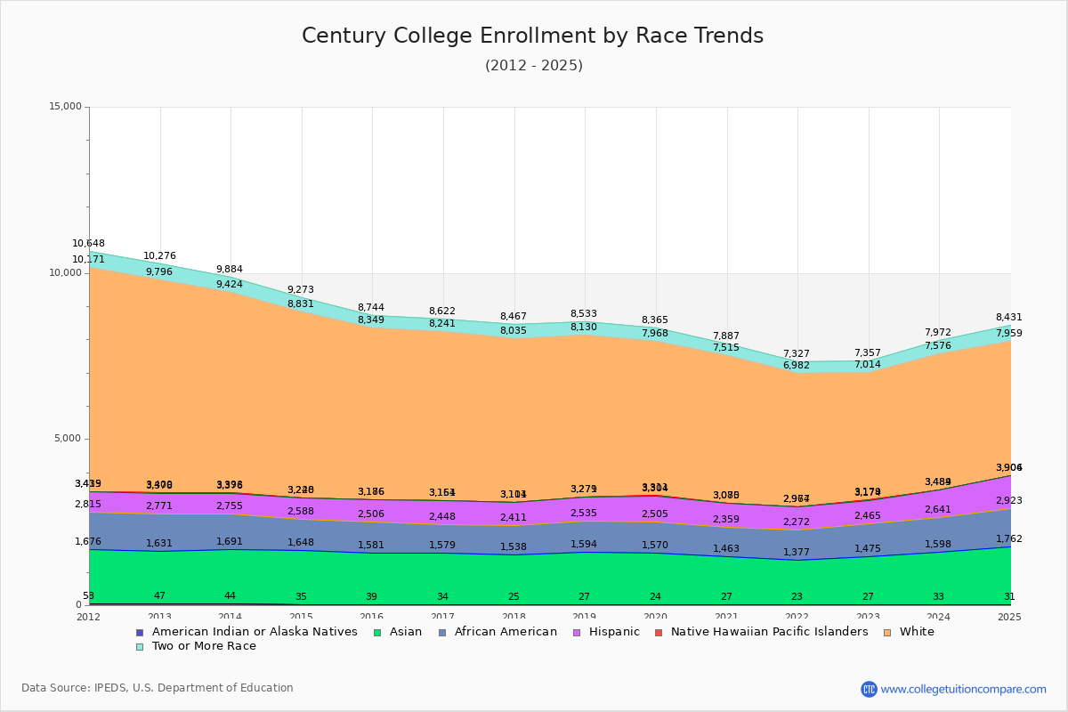 Century College Enrollment by Race Trends Chart