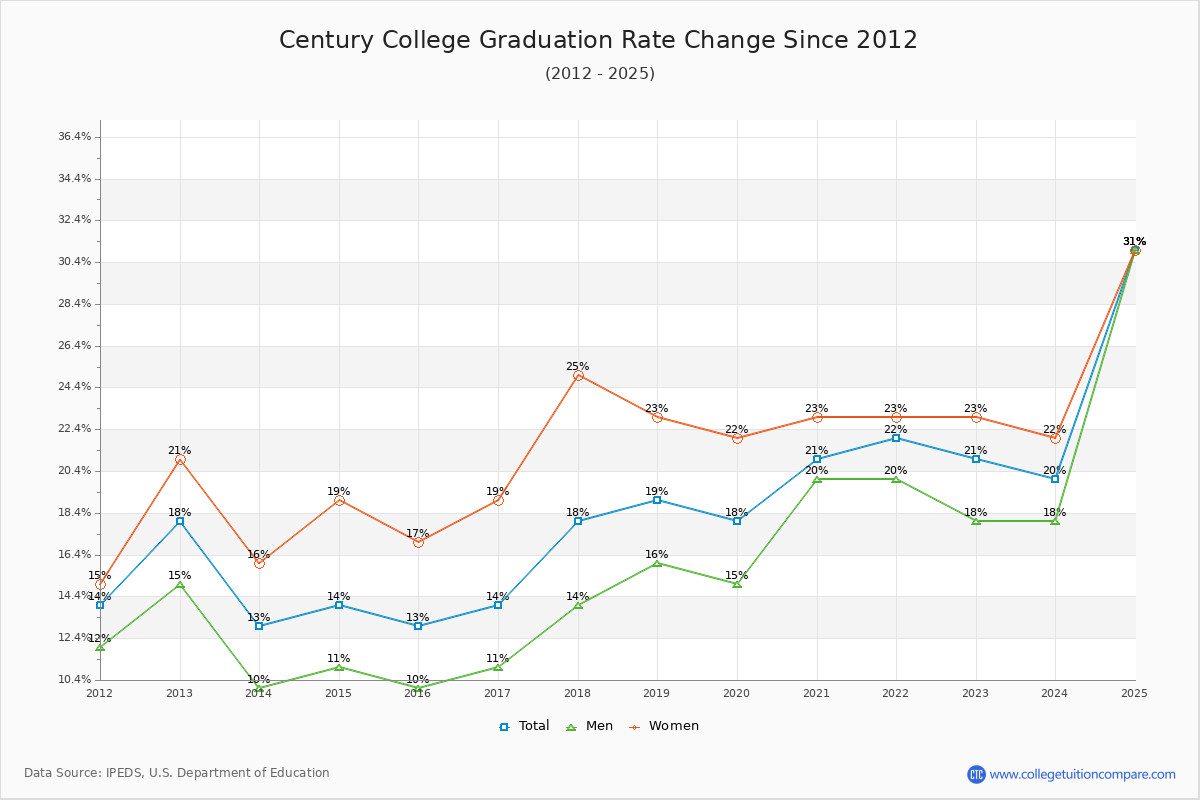 Century College Graduation Rate Changes Chart