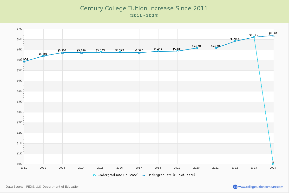 Century College Tuition & Fees Changes Chart