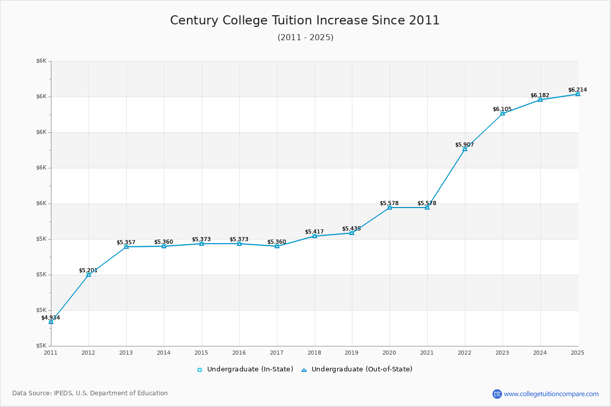Century College Tuition & Fees Changes Chart