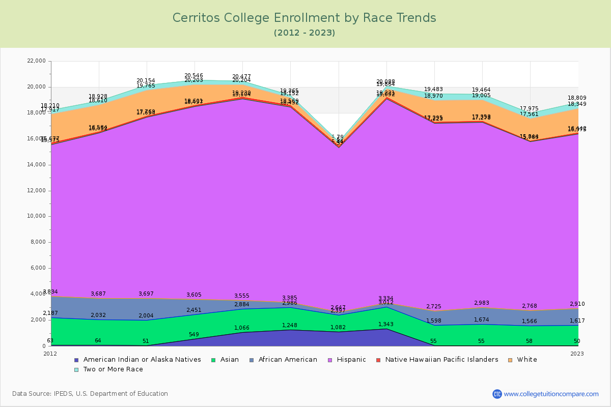 Cerritos College Enrollment by Race Trends Chart