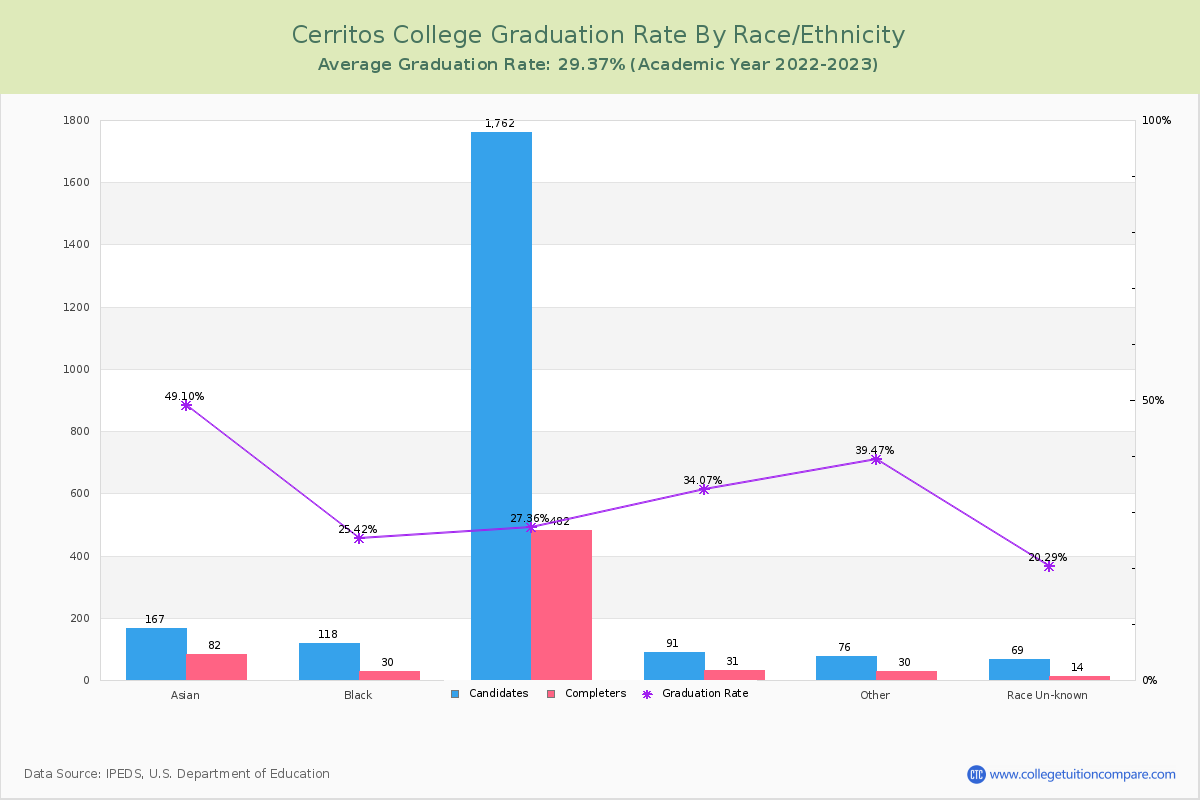 Cerritos College graduate rate by race