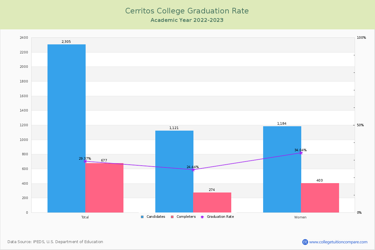 Cerritos College graduate rate