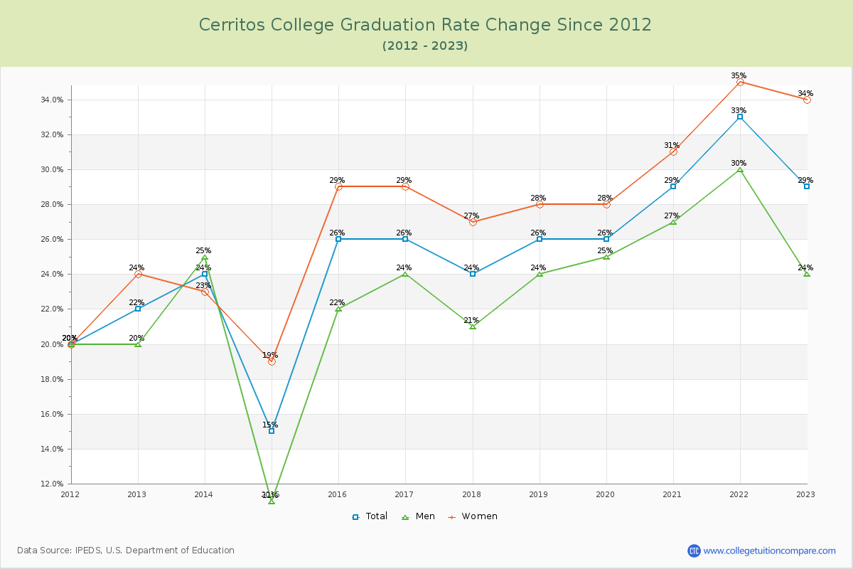 Cerritos College Graduation Rate Changes Chart