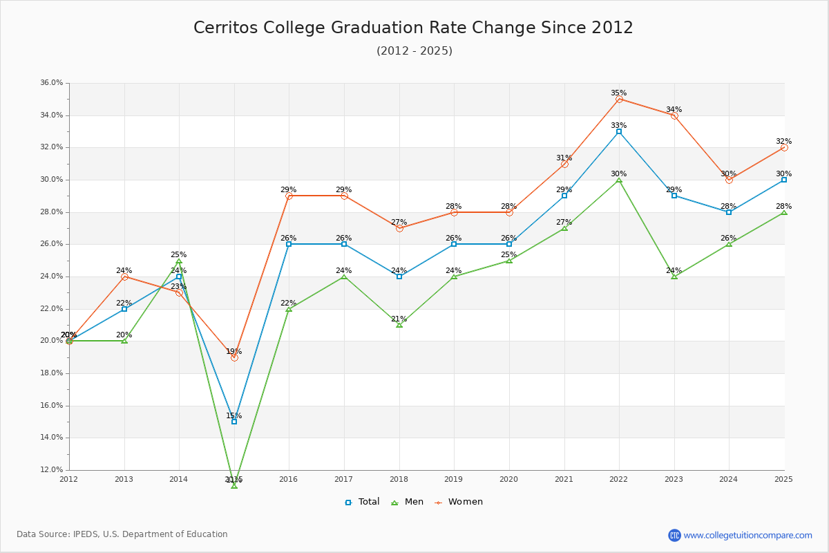 Cerritos College Graduation Rate Changes Chart