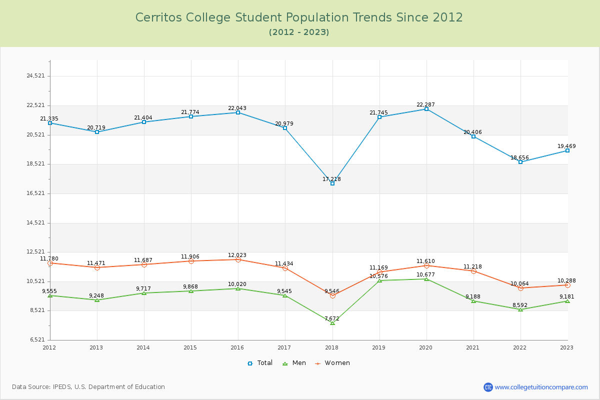 Cerritos College Enrollment Trends Chart