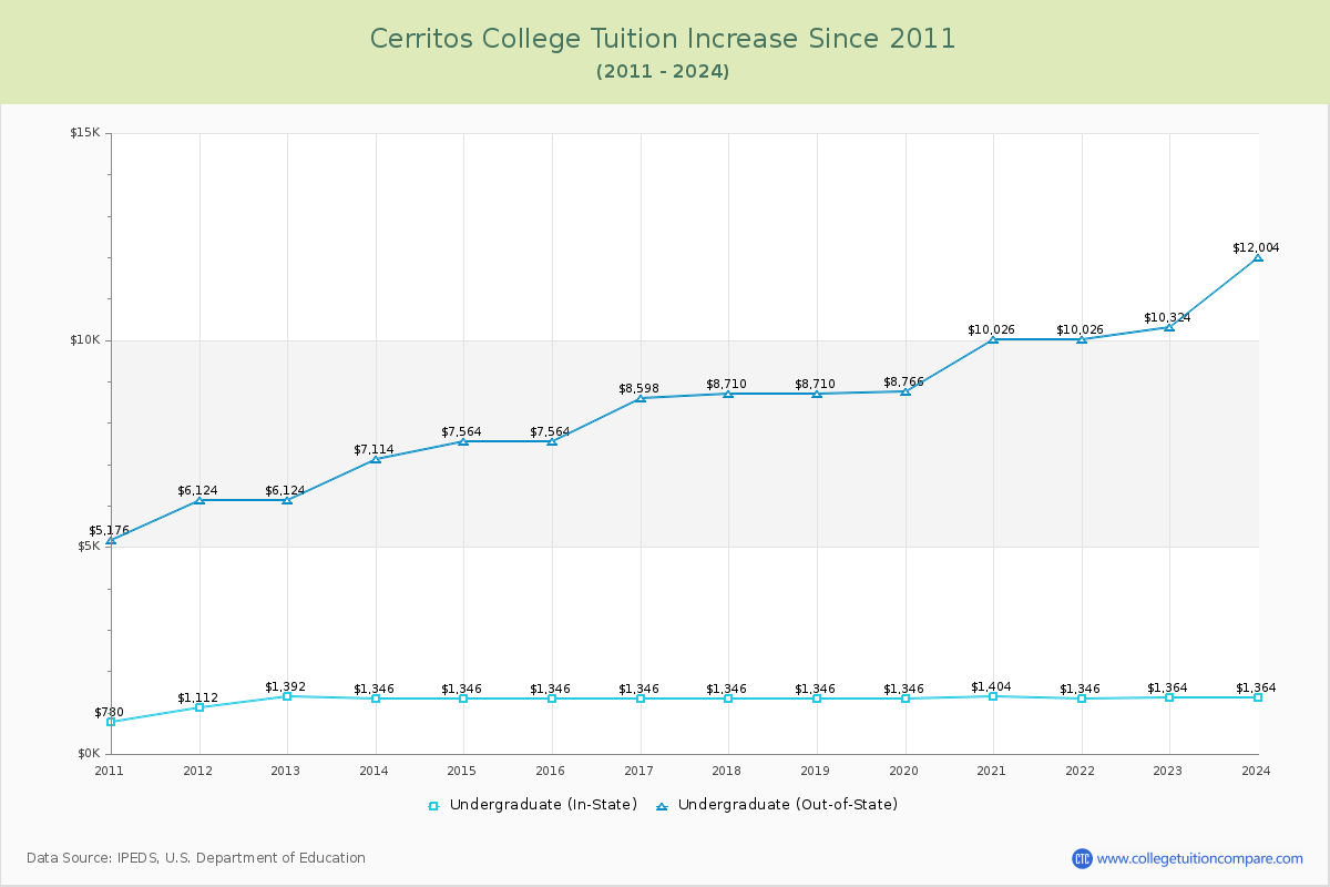 Cerritos College Tuition & Fees Changes Chart