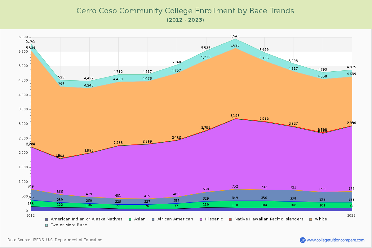 Cerro Coso Community College Enrollment by Race Trends Chart