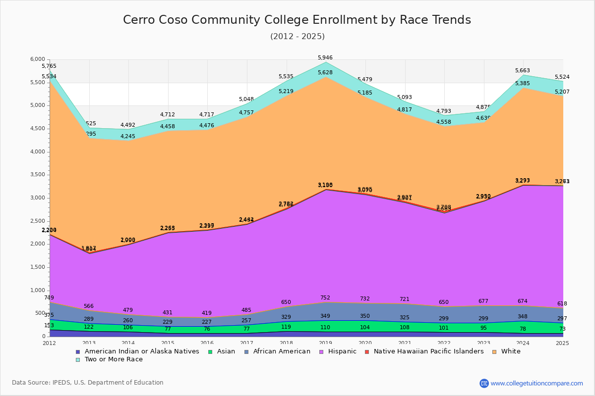 Cerro Coso Community College Enrollment by Race Trends Chart