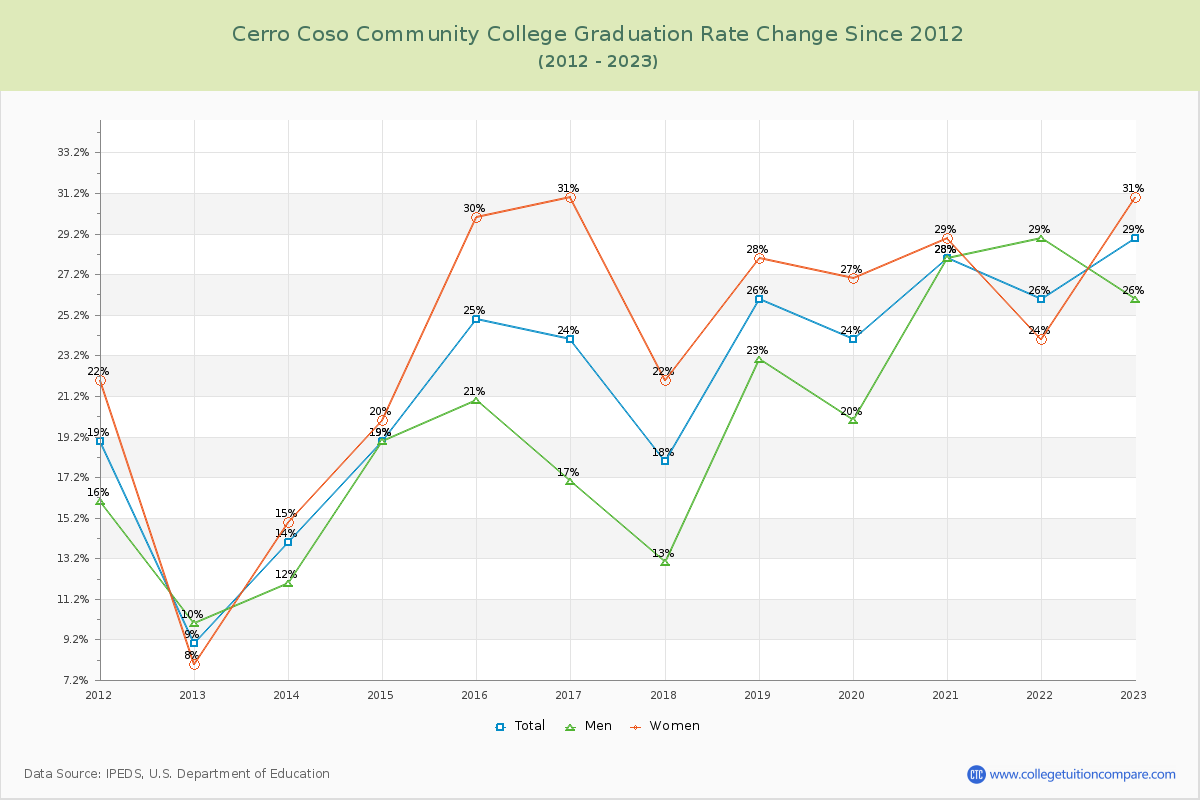 Cerro Coso Community College Graduation Rate Changes Chart