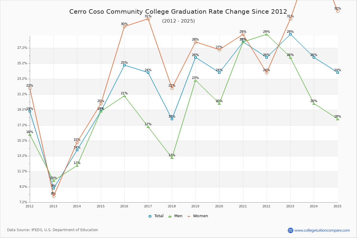 Cerro Coso Community College Graduation Rate Changes Chart