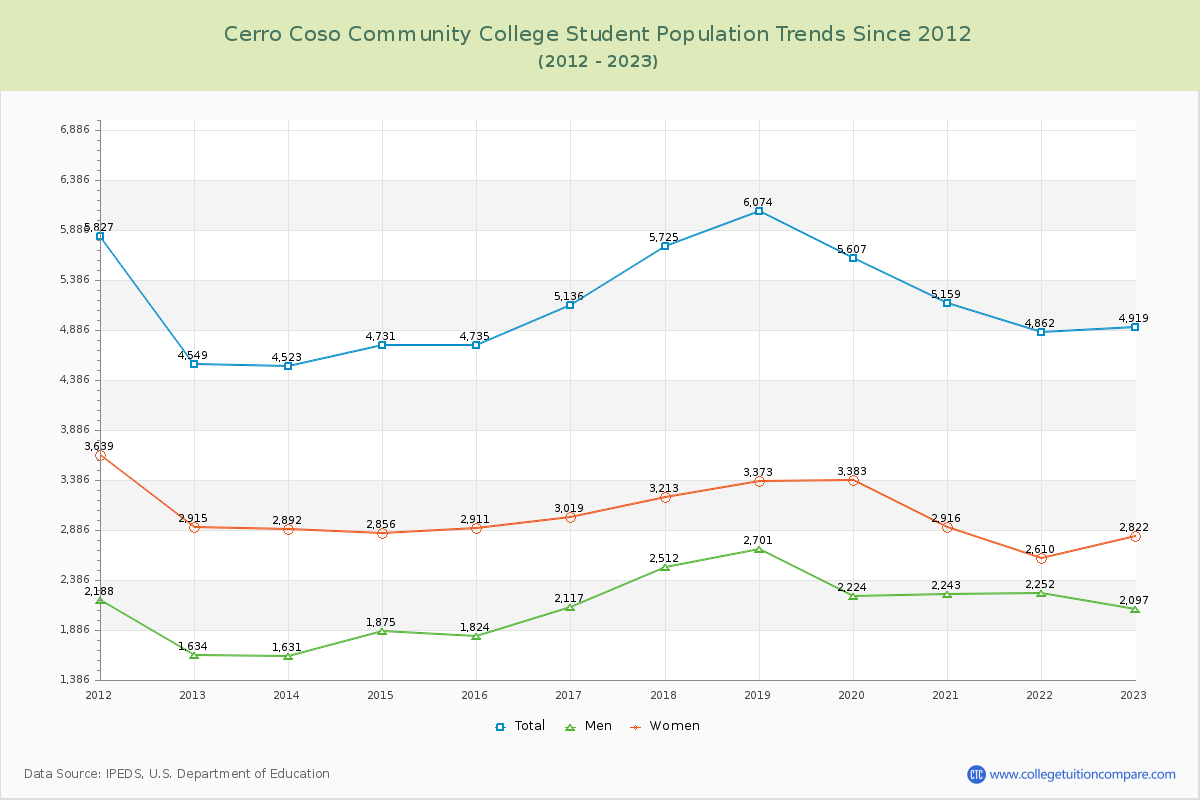 Cerro Coso Community College Enrollment Trends Chart