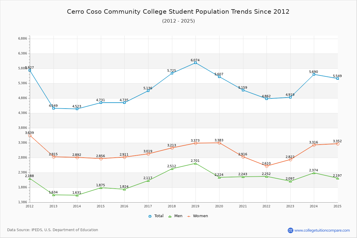 Cerro Coso Community College Enrollment Trends Chart