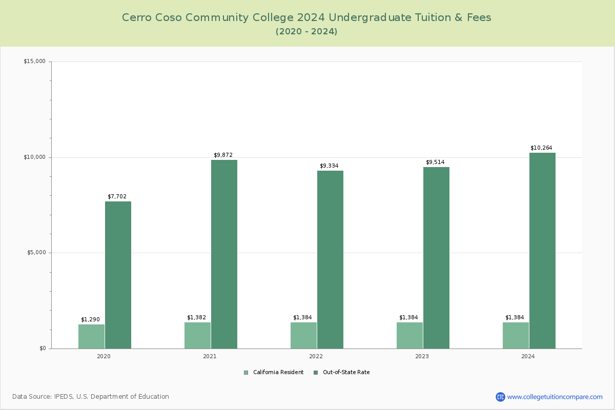 Cerro Coso Community College - Undergraduate Tuition Chart