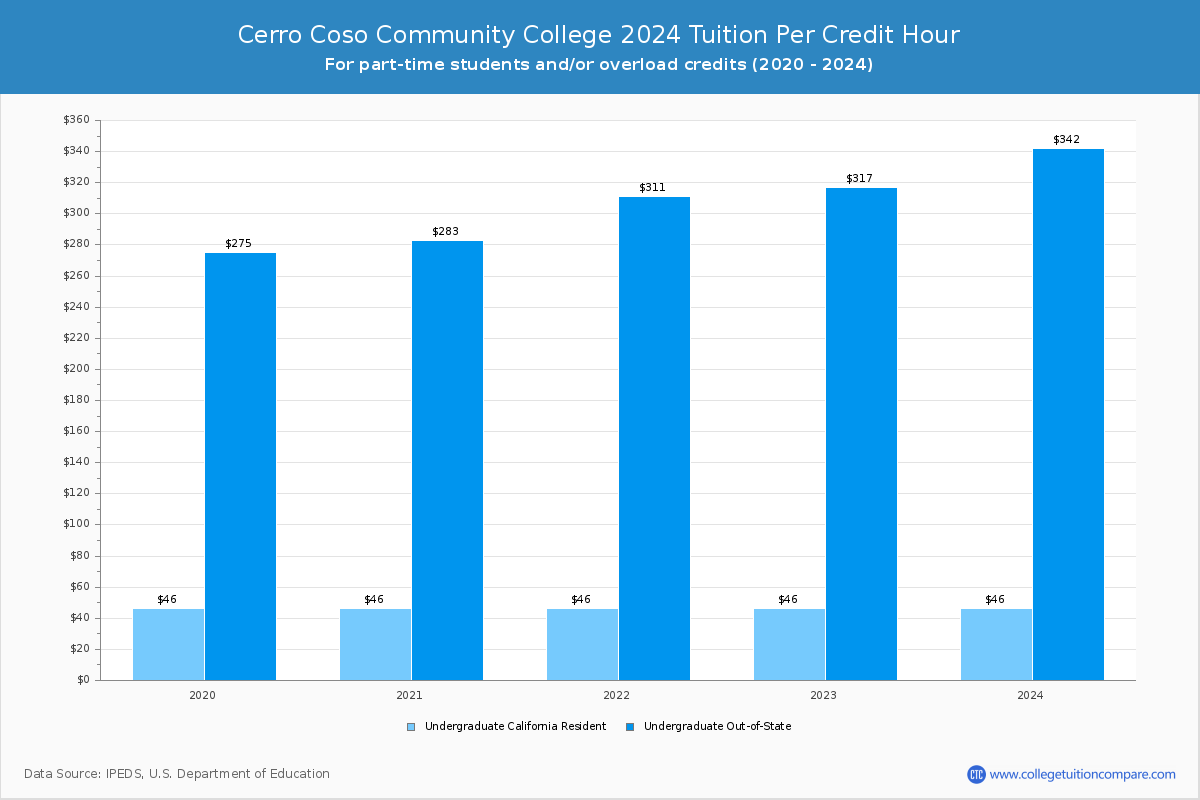 Cerro Coso Community College - Tuition per Credit Hour