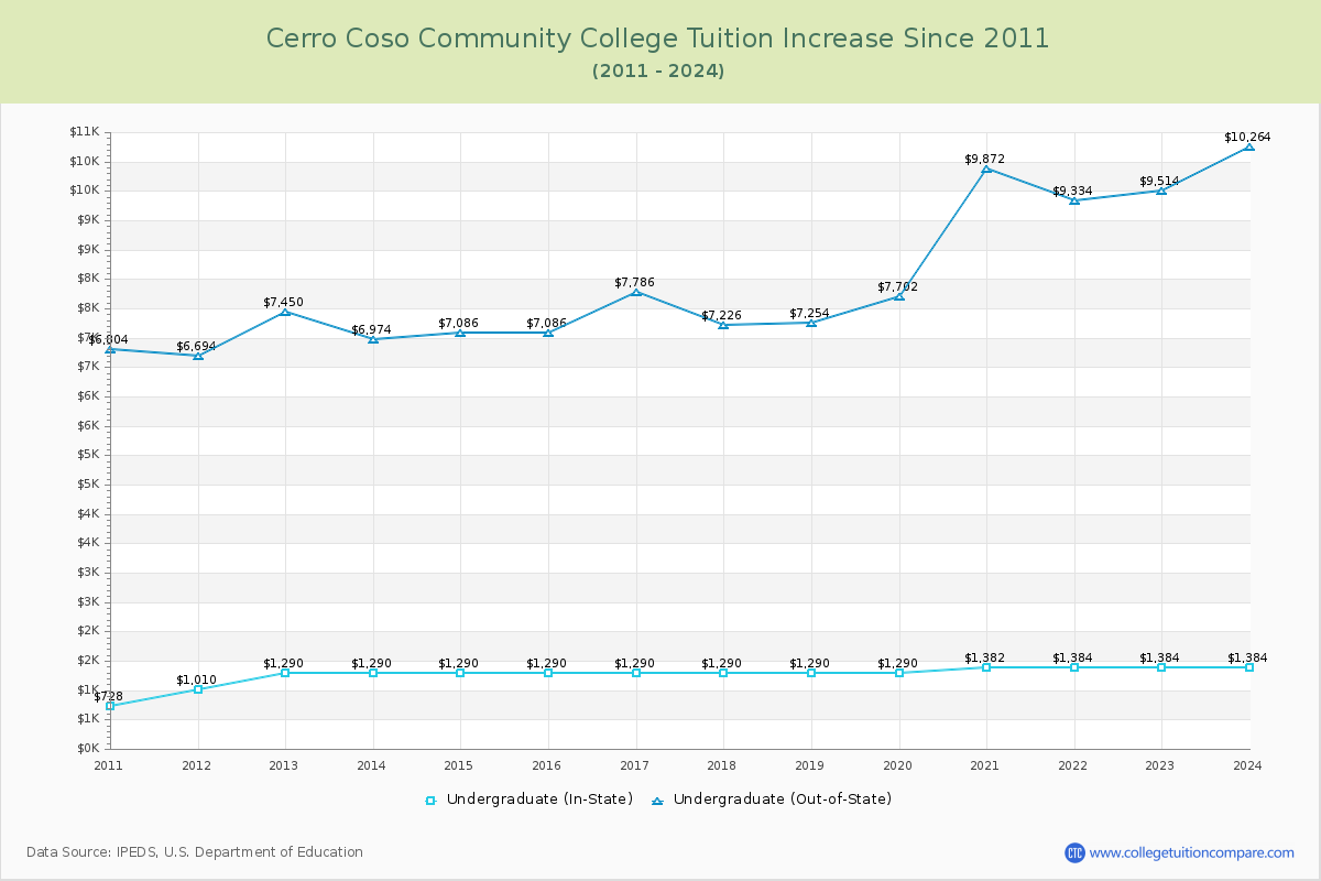 Cerro Coso Community College Tuition & Fees Changes Chart