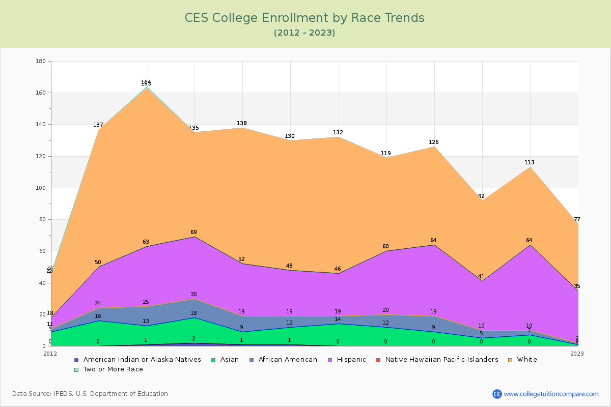 CES College Enrollment by Race Trends Chart