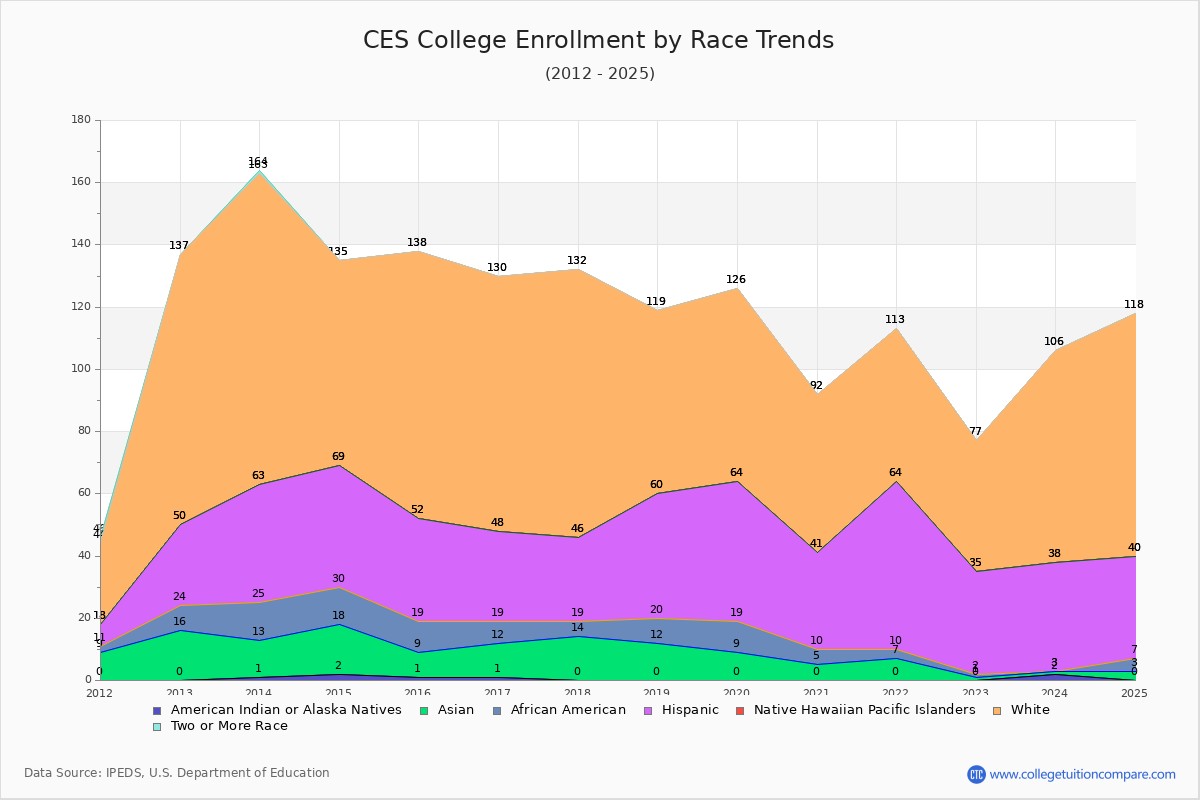 CES College Enrollment by Race Trends Chart