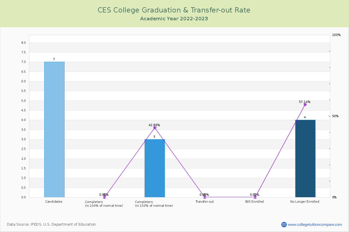 CES College graduate rate