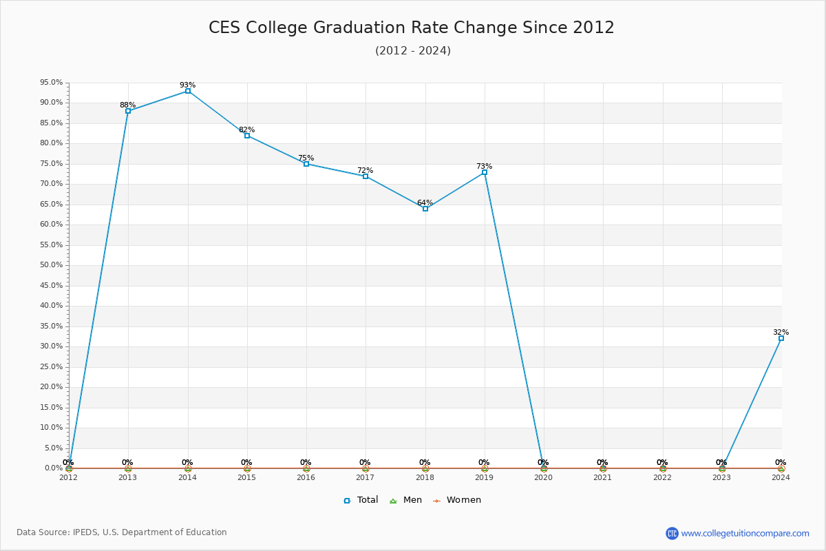 CES College Graduation Rate Changes Chart