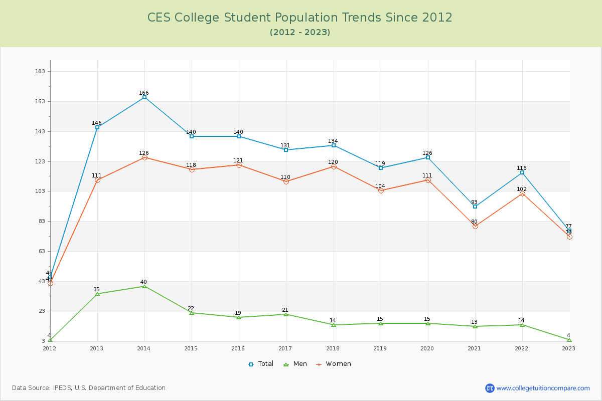 CES College Enrollment Trends Chart