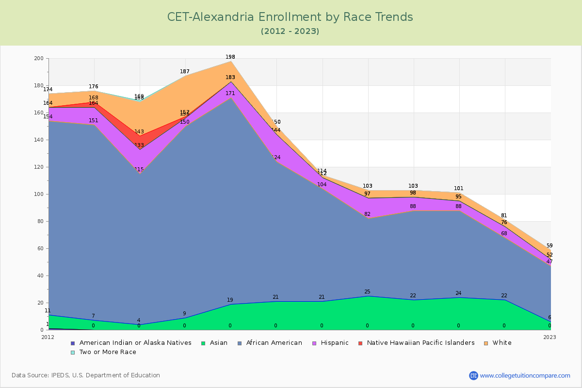 CET-Alexandria Enrollment by Race Trends Chart