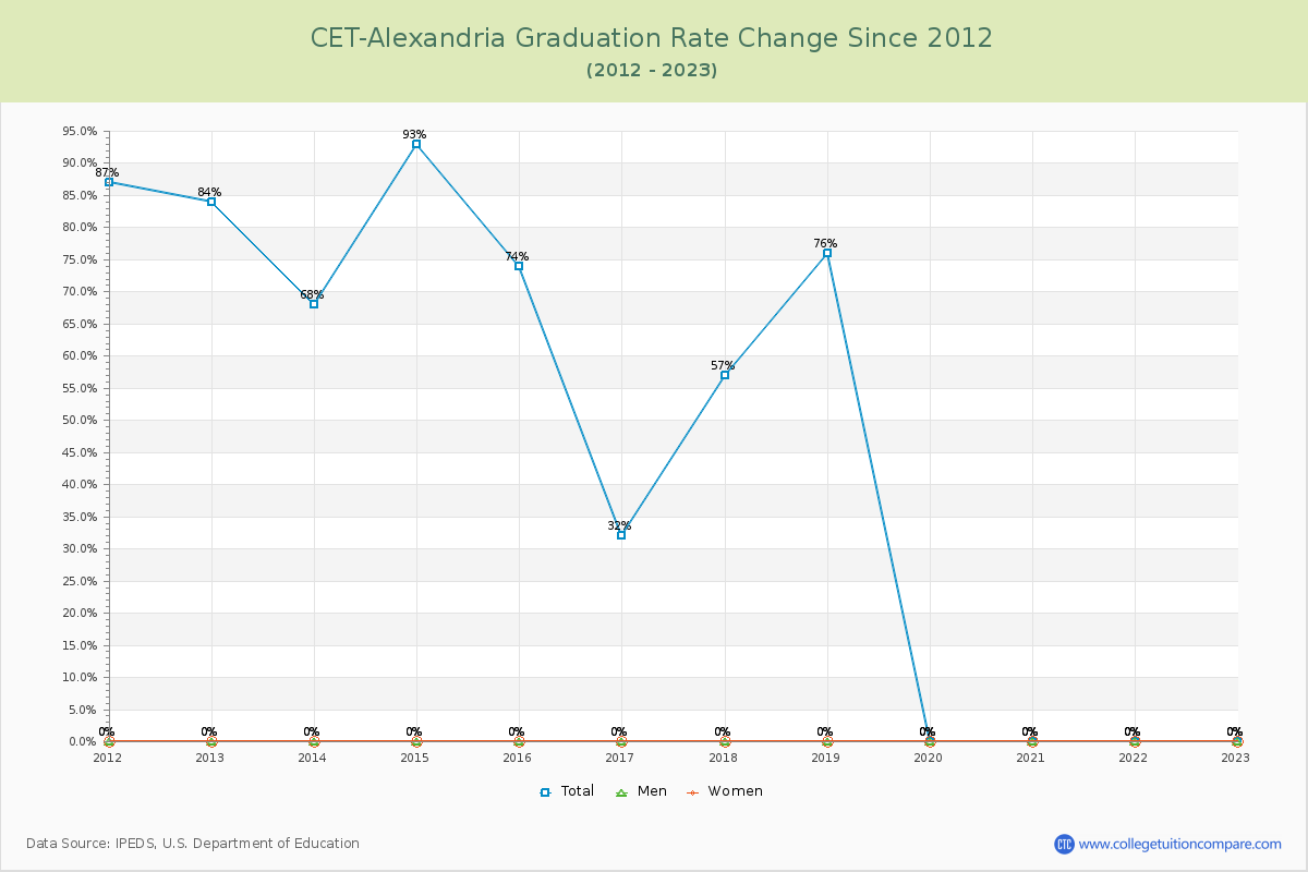 CET-Alexandria Graduation Rate Changes Chart
