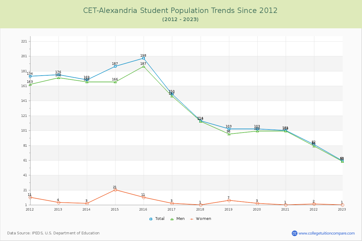 CET-Alexandria Enrollment Trends Chart