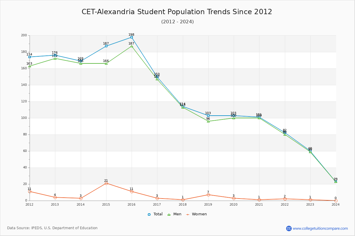 CET-Alexandria Enrollment Trends Chart