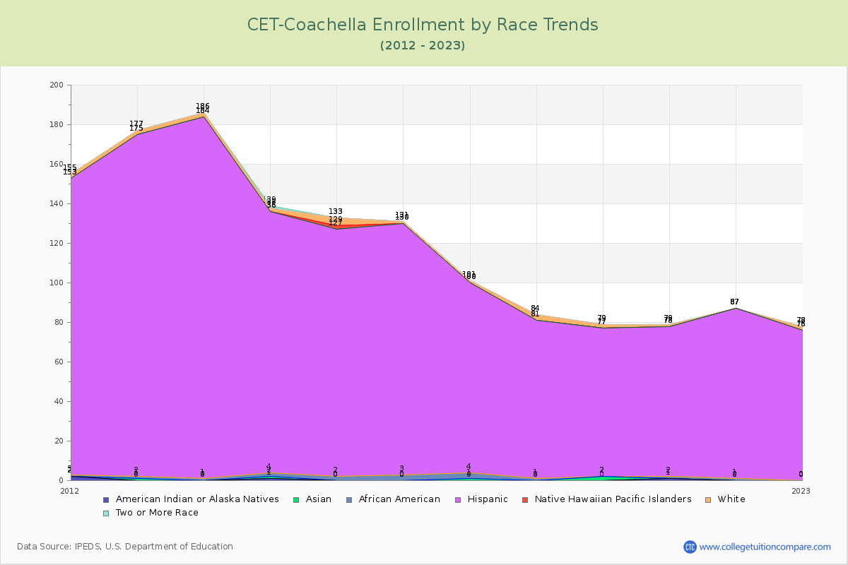CET-Coachella Enrollment by Race Trends Chart