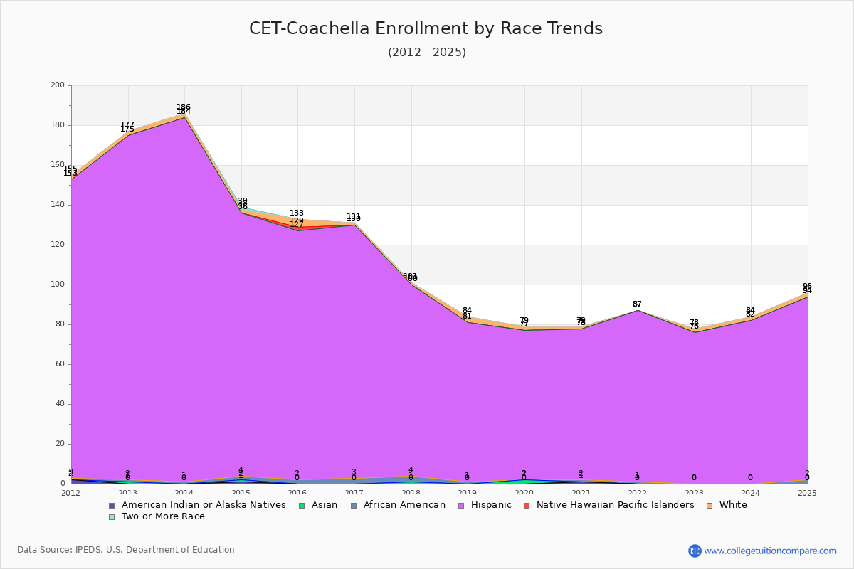 CET-Coachella Enrollment by Race Trends Chart