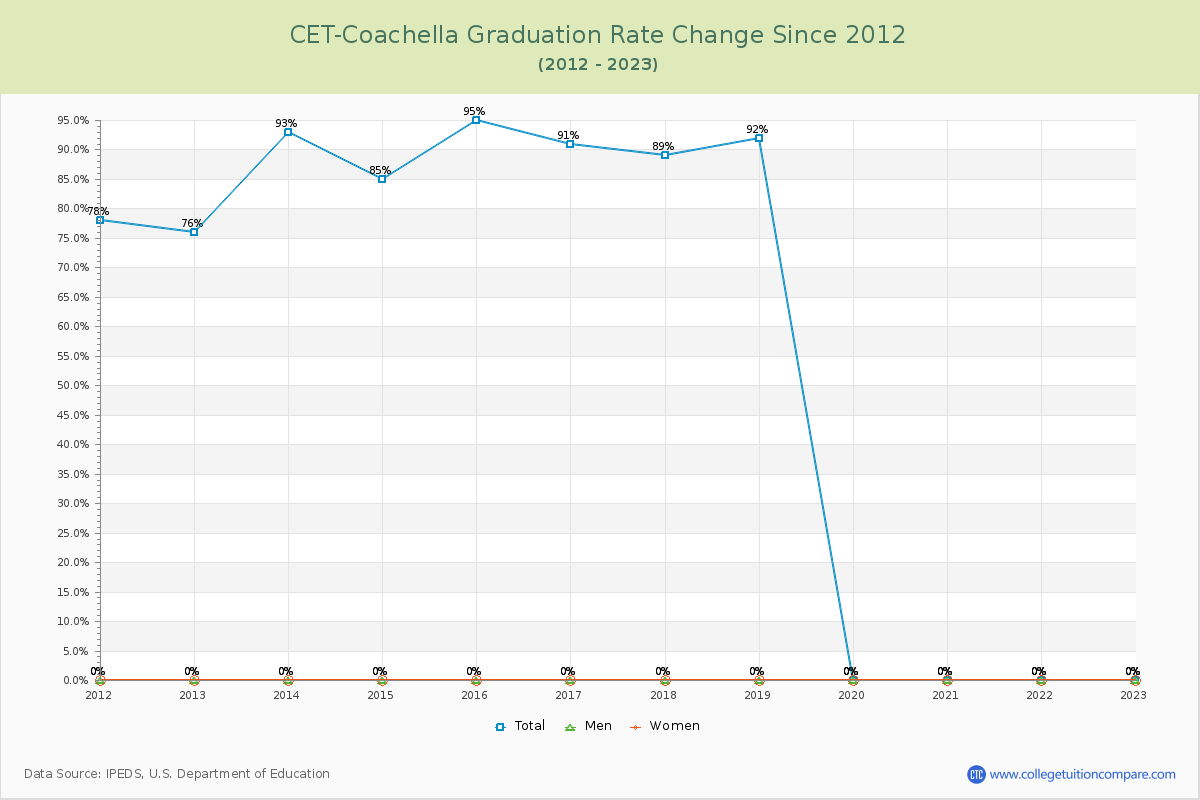CET-Coachella Graduation Rate Changes Chart