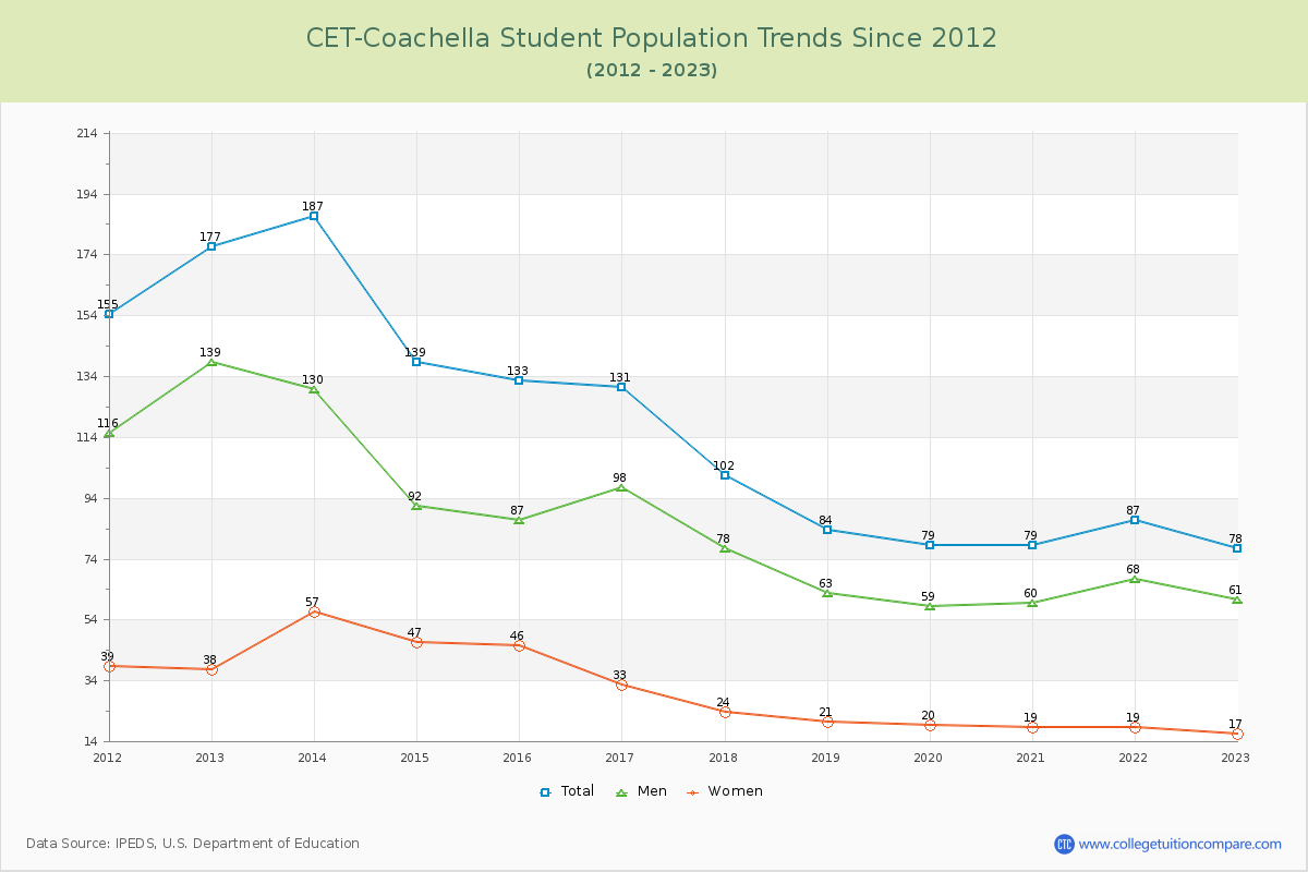CET-Coachella Enrollment Trends Chart