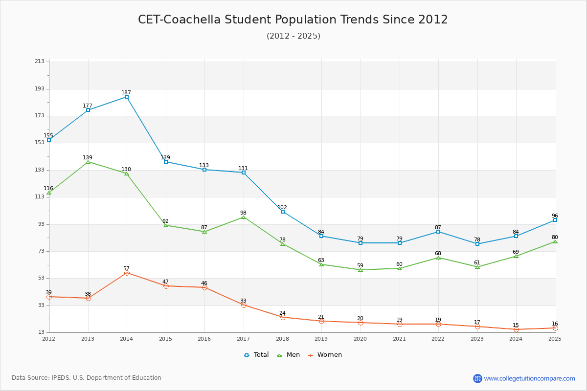 CET-Coachella Enrollment Trends Chart
