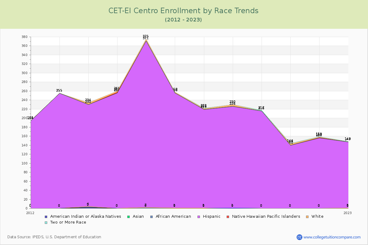 CET-El Centro Enrollment by Race Trends Chart