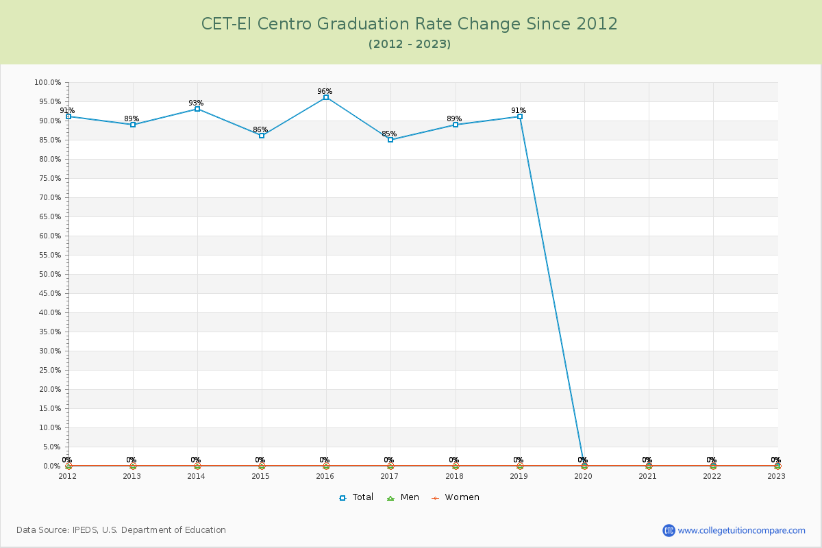 CET-El Centro Graduation Rate Changes Chart