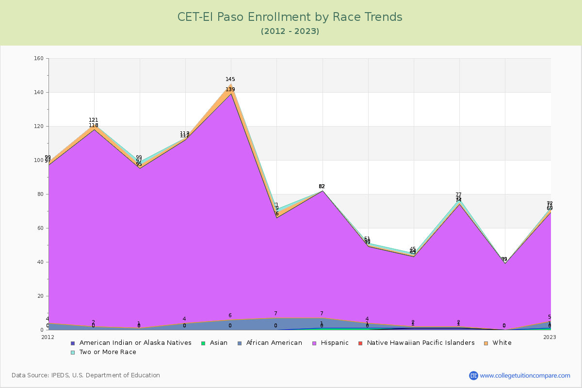 CET-El Paso Enrollment by Race Trends Chart