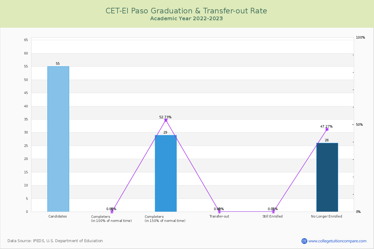 CET-El Paso graduate rate