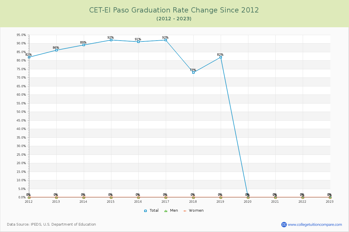 CET-El Paso Graduation Rate Changes Chart