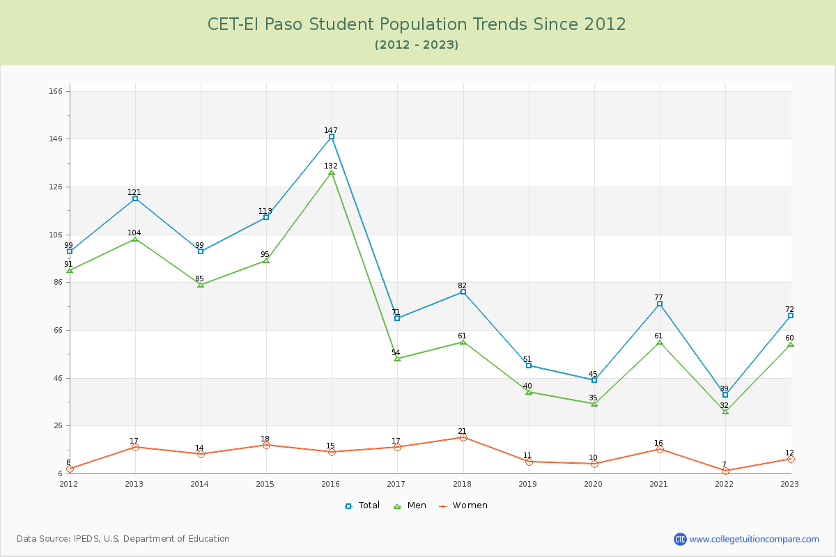 CET-El Paso Enrollment Trends Chart