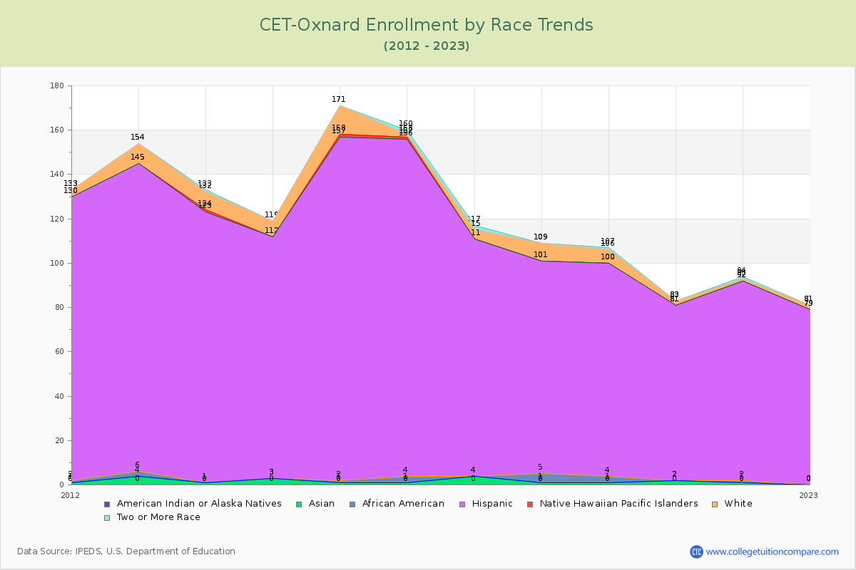 CET-Oxnard Enrollment by Race Trends Chart