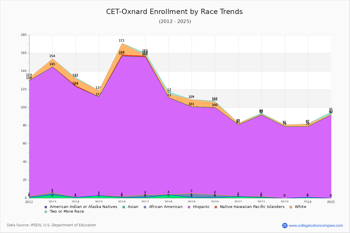 CET-Oxnard Enrollment by Race Trends Chart
