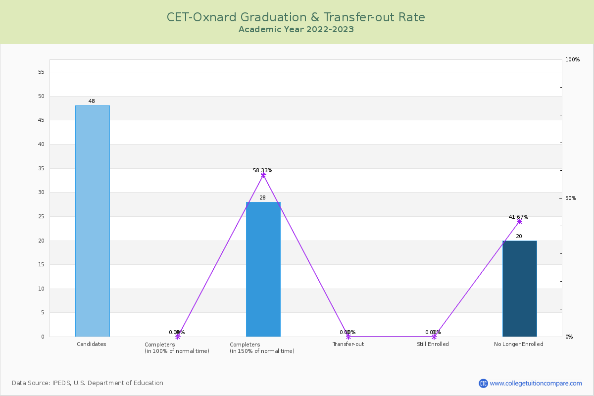 CET-Oxnard graduate rate