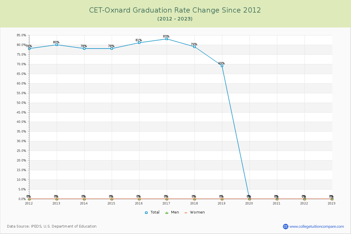 CET-Oxnard Graduation Rate Changes Chart
