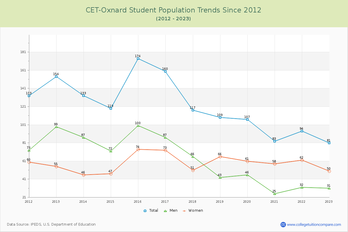CET-Oxnard Enrollment Trends Chart